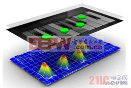先进投射电容式触控产品设计关键 聚焦LCD系列应用